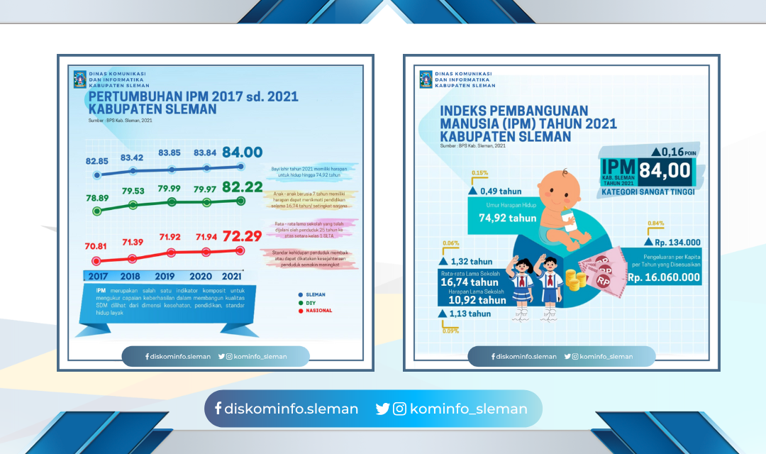 Indeks Pembangunan Manusia (IPM) Tahun 2021 Kabupaten Sleman